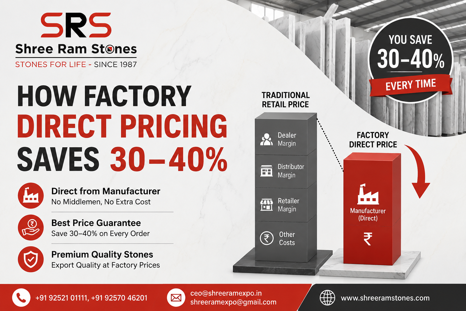 You are currently viewing How Factory Direct Pricing Saves 30–40% on Premium Marble and Granite