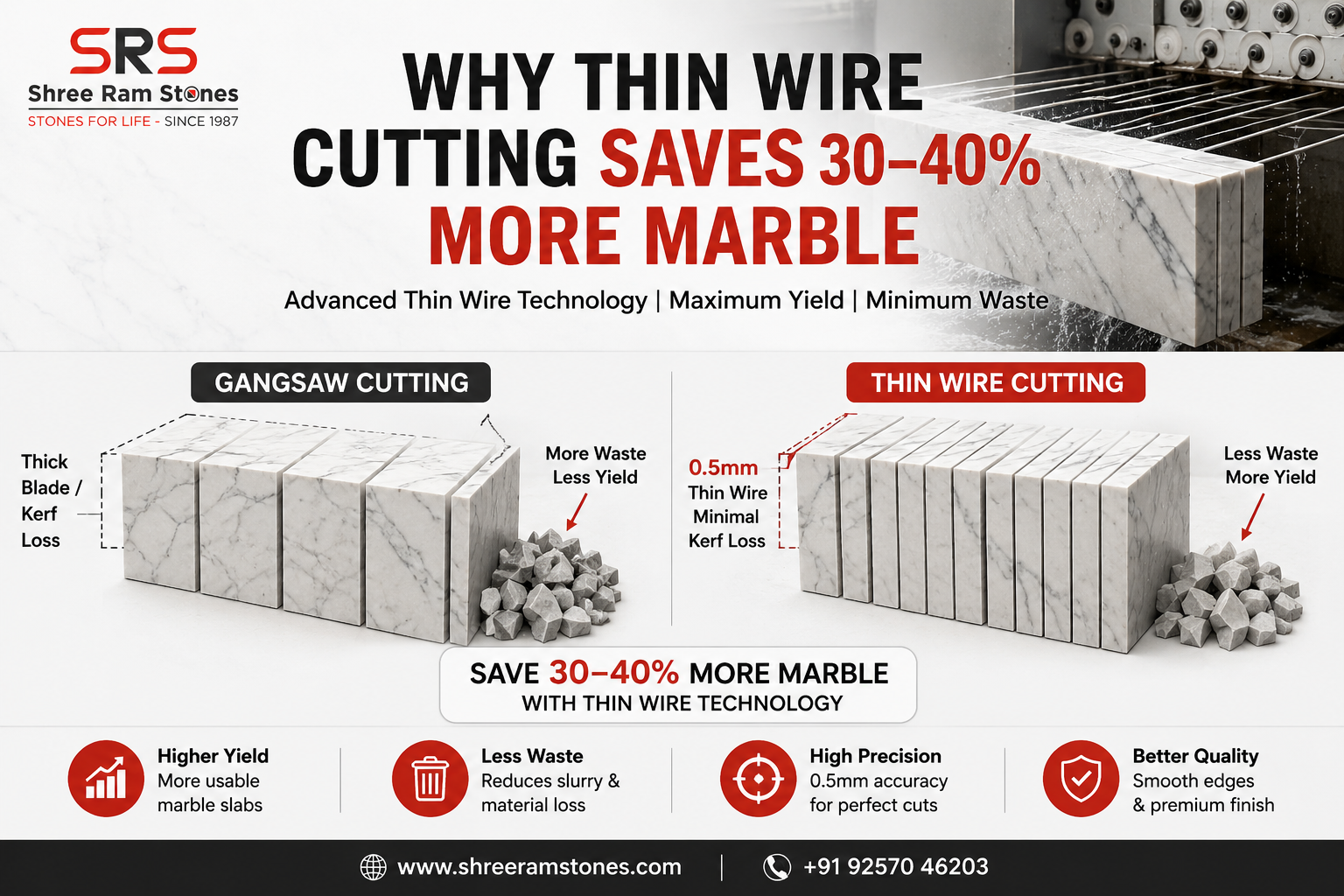 Thin wire cutting machine processing a marble block with reduced material waste